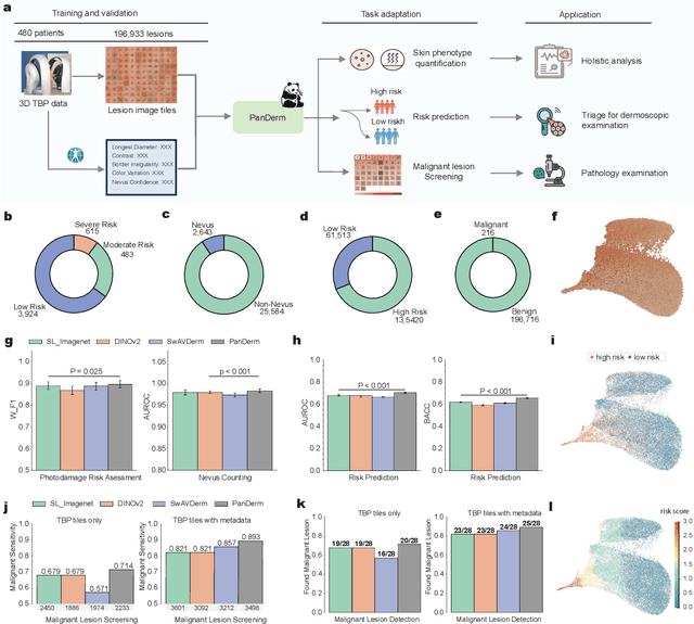 Figure 4 for A General-Purpose Multimodal Foundation Model for Dermatology