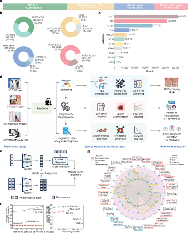 Figure 1 for A General-Purpose Multimodal Foundation Model for Dermatology