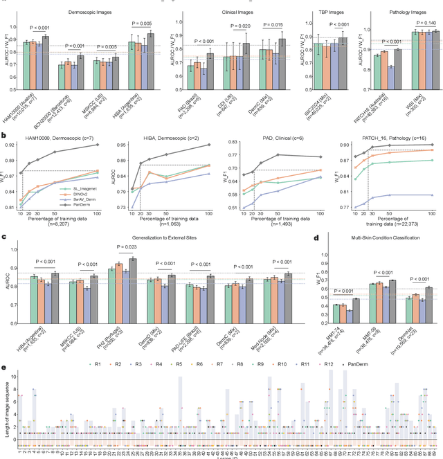Figure 2 for A General-Purpose Multimodal Foundation Model for Dermatology