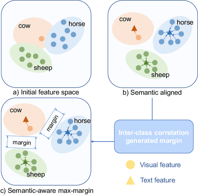 Figure 1 for Semantic Enhanced Few-shot Object Detection