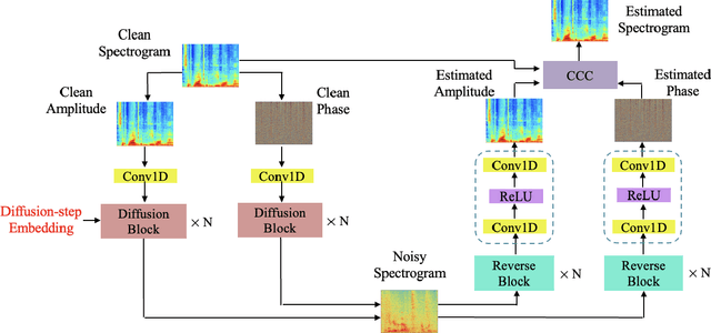 Figure 1 for Complex-Cycle-Consistent Diffusion Model for Monaural Speech Enhancement