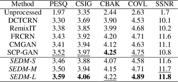 Figure 4 for Complex-Cycle-Consistent Diffusion Model for Monaural Speech Enhancement