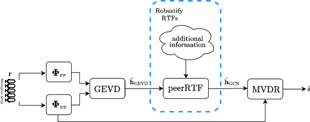 Figure 3 for peerRTF: Robust MVDR Beamforming Using Graph Convolutional Network