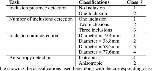 Figure 1 for Electrical Impedance Tomography for Anisotropic Media: a Machine Learning Approach to Classify Inclusions
