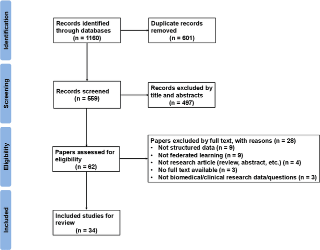 Figure 1 for Federated and distributed learning applications for electronic health records and structured medical data: A scoping review