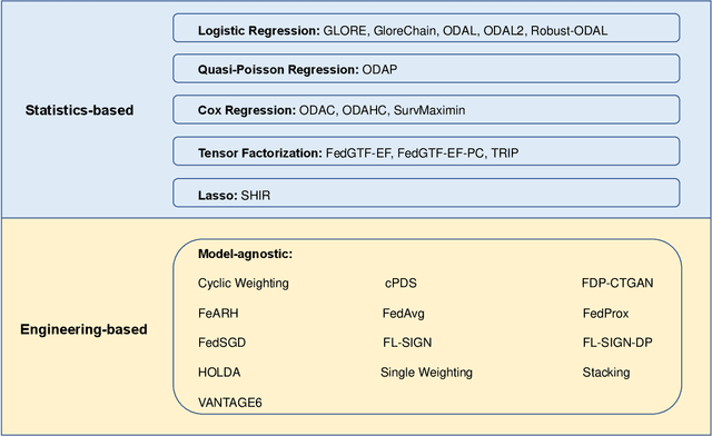 Figure 3 for Federated and distributed learning applications for electronic health records and structured medical data: A scoping review