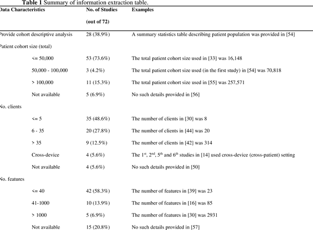 Figure 2 for Federated and distributed learning applications for electronic health records and structured medical data: A scoping review