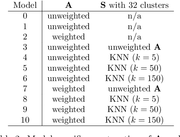 Figure 4 for Spatial Graph Coarsening: Weather and Weekday Prediction with London's Bike-Sharing Service using GNN