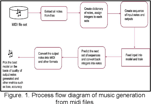 Figure 1 for A Novel Bi-LSTM And Transformer Architecture For Generating Tabla Music