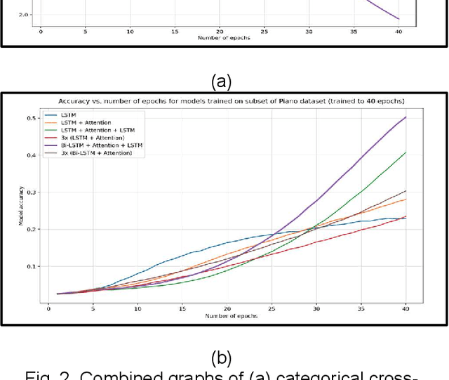 Figure 3 for A Novel Bi-LSTM And Transformer Architecture For Generating Tabla Music