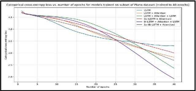 Figure 2 for A Novel Bi-LSTM And Transformer Architecture For Generating Tabla Music