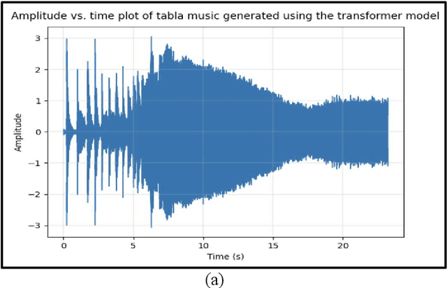 Figure 4 for A Novel Bi-LSTM And Transformer Architecture For Generating Tabla Music