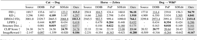 Figure 1 for Latent Schrodinger Bridge: Prompting Latent Diffusion for Fast Unpaired Image-to-Image Translation