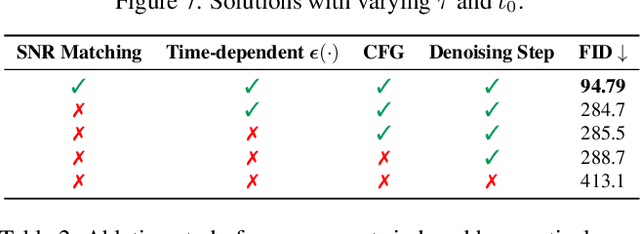 Figure 3 for Latent Schrodinger Bridge: Prompting Latent Diffusion for Fast Unpaired Image-to-Image Translation