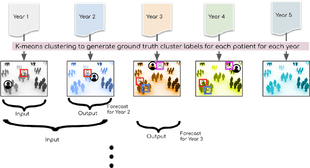 Figure 1 for Pain Forecasting using Self-supervised Learning and Patient Phenotyping: An attempt to prevent Opioid Addiction