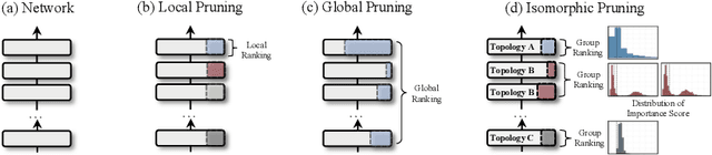 Figure 3 for Isomorphic Pruning for Vision Models