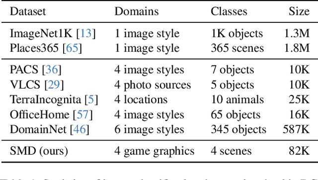 Figure 2 for Grounding Stylistic Domain Generalization with Quantitative Domain Shift Measures and Synthetic Scene Images