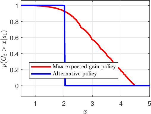 Figure 1 for Minimizing the Outage Probability in a Markov Decision Process