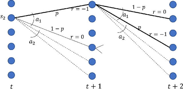 Figure 2 for Minimizing the Outage Probability in a Markov Decision Process
