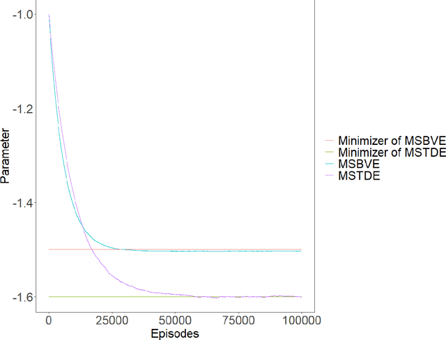 Figure 1 for Robust Reinforcement Learning under Diffusion Models for Data with Jumps