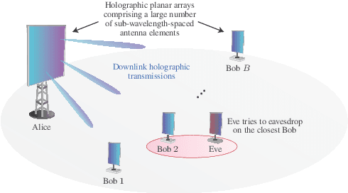 Figure 1 for On the Sum Secrecy Rate of Multi-User Holographic MIMO Networks