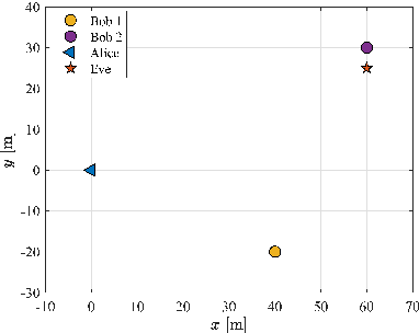 Figure 2 for On the Sum Secrecy Rate of Multi-User Holographic MIMO Networks