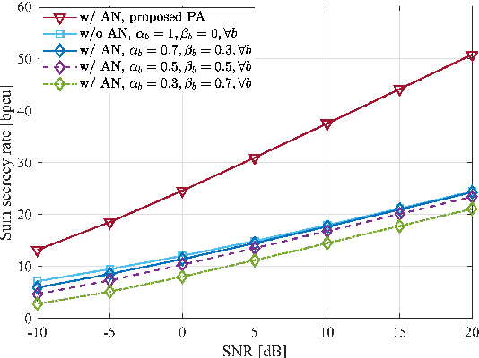 Figure 3 for On the Sum Secrecy Rate of Multi-User Holographic MIMO Networks