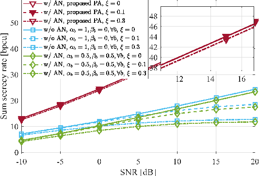 Figure 4 for On the Sum Secrecy Rate of Multi-User Holographic MIMO Networks