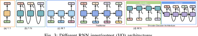 Figure 3 for Decomposing a Recurrent Neural Network into Modules for Enabling Reusability and Replacement