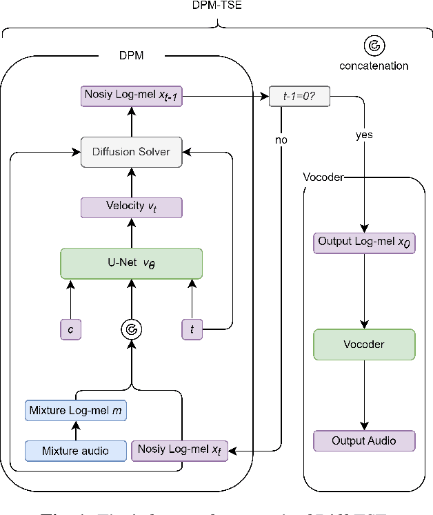 Figure 1 for DPM-TSE: A Diffusion Probabilistic Model for Target Sound Extraction