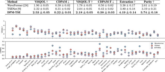 Figure 2 for DPM-TSE: A Diffusion Probabilistic Model for Target Sound Extraction