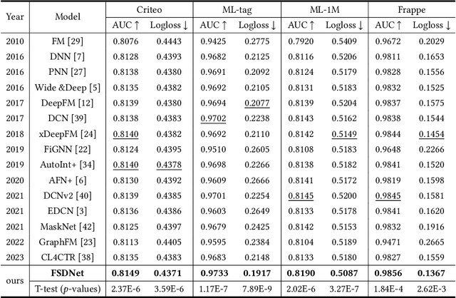 Figure 4 for Feature Interaction Fusion Self-Distillation Network For CTR Prediction