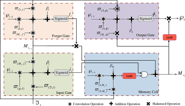 Figure 4 for TBConvL-Net: A Hybrid Deep Learning Architecture for Robust Medical Image Segmentation