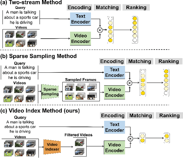 Figure 1 for T2VIndexer: A Generative Video Indexer for Efficient Text-Video Retrieval