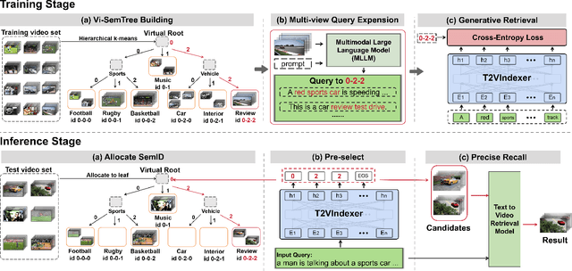 Figure 3 for T2VIndexer: A Generative Video Indexer for Efficient Text-Video Retrieval