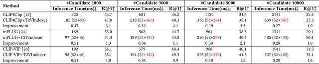 Figure 2 for T2VIndexer: A Generative Video Indexer for Efficient Text-Video Retrieval