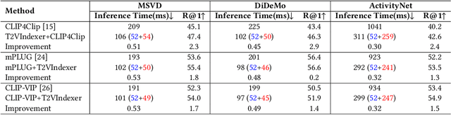 Figure 4 for T2VIndexer: A Generative Video Indexer for Efficient Text-Video Retrieval