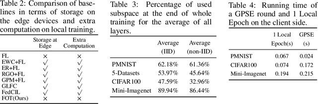 Figure 4 for Federated Orthogonal Training: Mitigating Global Catastrophic Forgetting in Continual Federated Learning