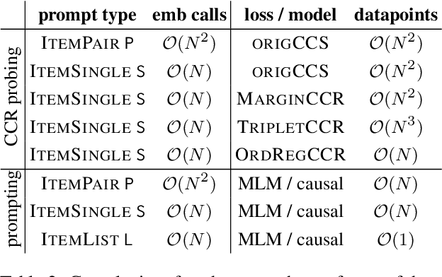 Figure 3 for Unsupervised Contrast-Consistent Ranking with Language Models