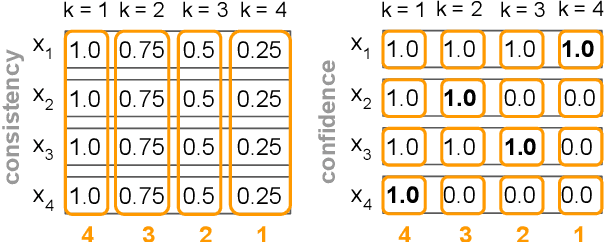 Figure 4 for Unsupervised Contrast-Consistent Ranking with Language Models