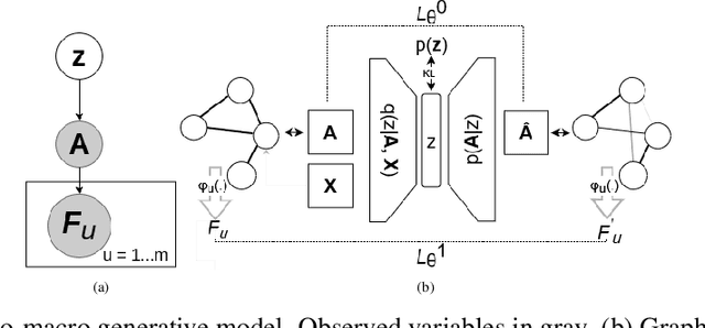 Figure 3 for Micro and Macro Level Graph Modeling for Graph Variational Auto-Encoders