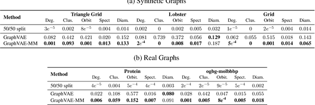 Figure 4 for Micro and Macro Level Graph Modeling for Graph Variational Auto-Encoders