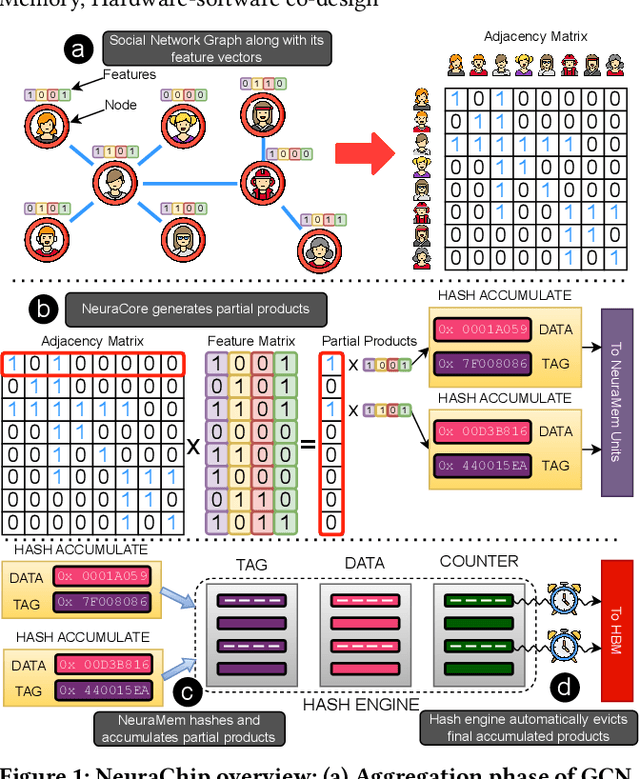 Figure 1 for NeuraChip: Accelerating GNN Computations with a Hash-based Decoupled Spatial Accelerator