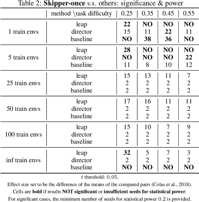 Figure 3 for Combining Spatial and Temporal Abstraction in Planning for Better Generalization