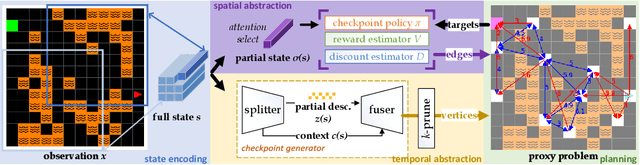 Figure 2 for Combining Spatial and Temporal Abstraction in Planning for Better Generalization