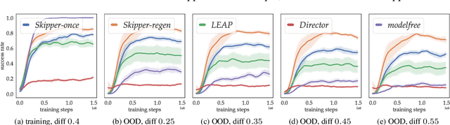 Figure 4 for Combining Spatial and Temporal Abstraction in Planning for Better Generalization