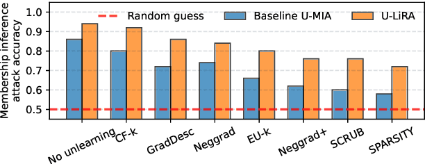 Figure 1 for Inexact Unlearning Needs More Careful Evaluations to Avoid a False Sense of Privacy