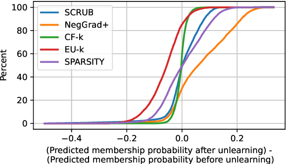 Figure 4 for Inexact Unlearning Needs More Careful Evaluations to Avoid a False Sense of Privacy