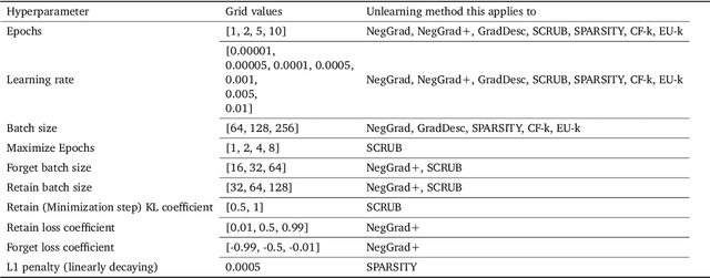 Figure 2 for Inexact Unlearning Needs More Careful Evaluations to Avoid a False Sense of Privacy