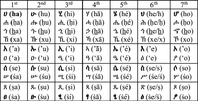 Figure 2 for The Effect of Normalization for Bi-directional Amharic-English Neural Machine Translation